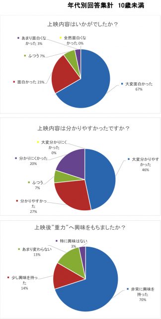 新潟「重力」アンケート集計（10歳未満）2-2