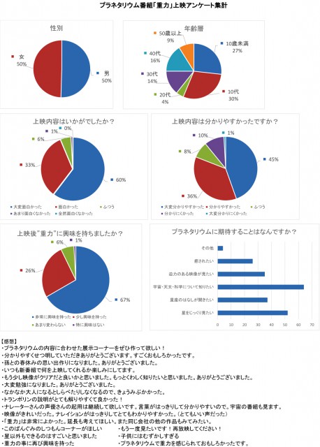 新潟「重力」アンケート集計1910